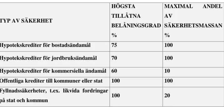 Tabell 2. Krediter som kan ingå i säkerhetsmassan i en säkerställd obligation  TYP AV SÄKERHET  HÖGSTA  TILLÅTNA  BELÅNINGSGRAD  %  MAXIMAL  ANDEL AV SÄKERHETSMASSAN %  Hypotekskrediter för bostadsändamål   75  100  Hypotekskrediter för jordbruksändamål   