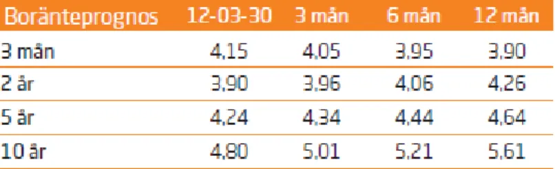 Tabell 3. Boränteprognos 