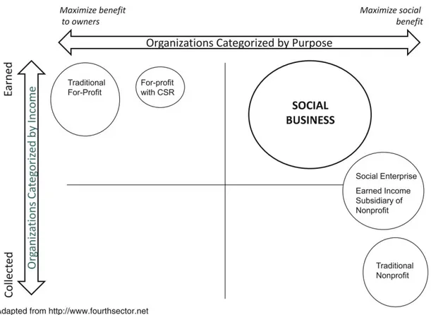 Figure 2-1. Blurring organizational landscape (Wilson &amp; Post, 2011) 