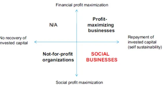 Figure 2-2. Social business vs. Profit maximizing business and not-for-profit organizations (Yunus et al., 2010)