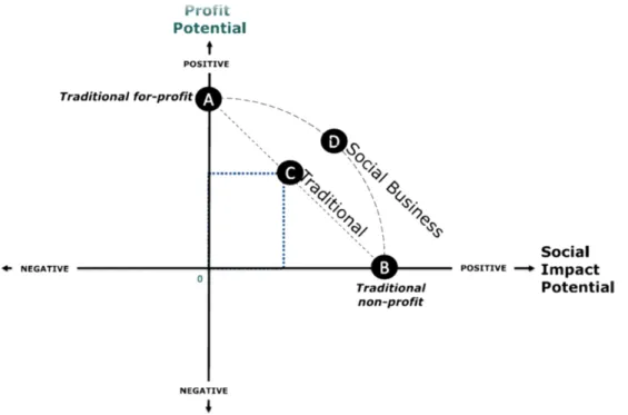 Figure 2-3. elaborates on how a social business can stretch the boundaries of financial and  social benefits by combining an aim to solve social problems with a market-based  ap-proach