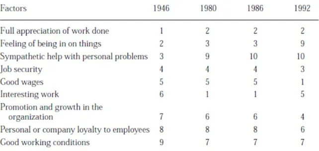 Table 2-1. Motivation factors 1946-1992 (Wiley, 1997, p. 268)