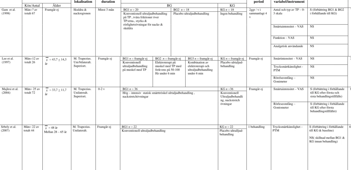 Tabell 6.2. Studier som utvärderar effekten av ultraljud vid MFS/TPRS 
