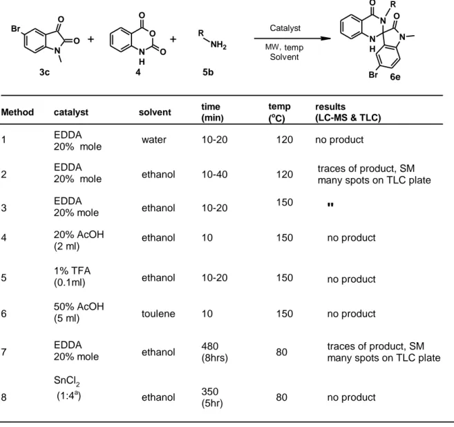 Table 3 : Results of the optimization reactions 