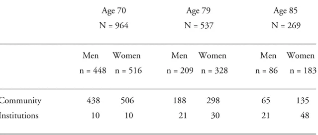 Table 2. The H70 sample living in institutions or in the community at certain ages 