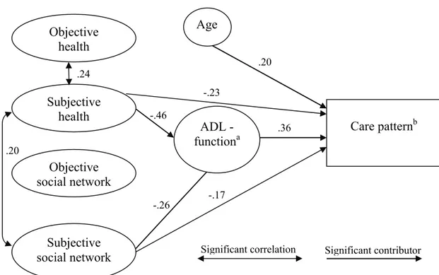 Figure 2. The pattern of ADL and use of formal care. 