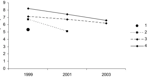 Figure 3. Mean value of ADL followed over three years separated into the four categories of survival  status