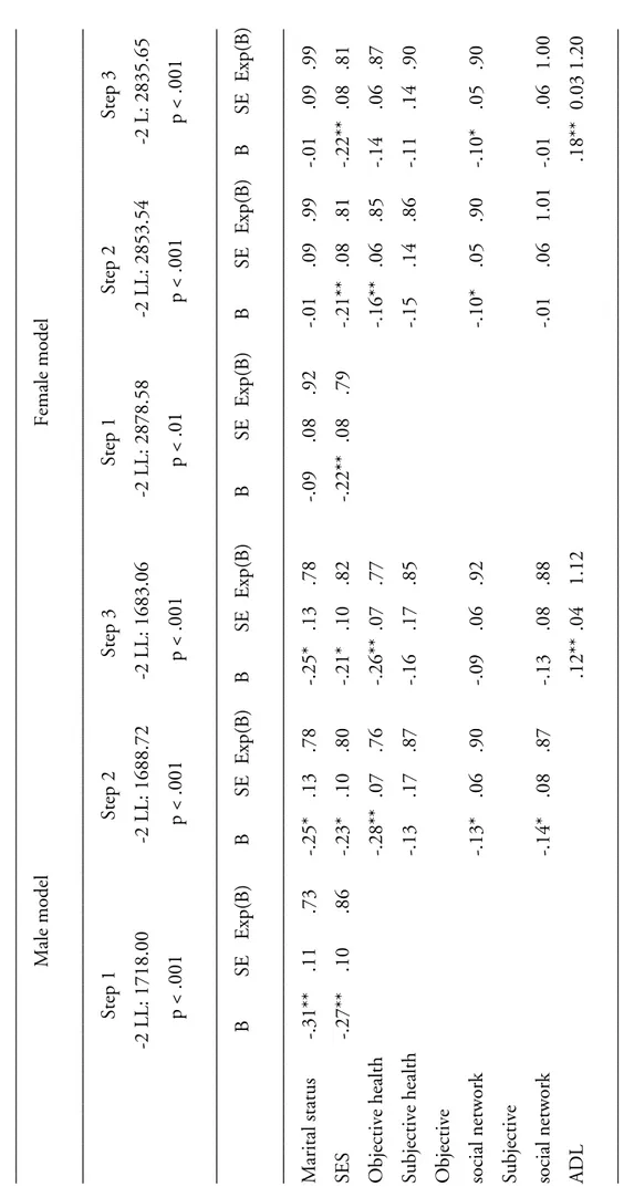 Table 5. Prediction of move to institution at 70 years old using Cox regression for men and women (men: n = 422, women: n = 491)  ____________________________________________________________________________________________________________________  Male mod