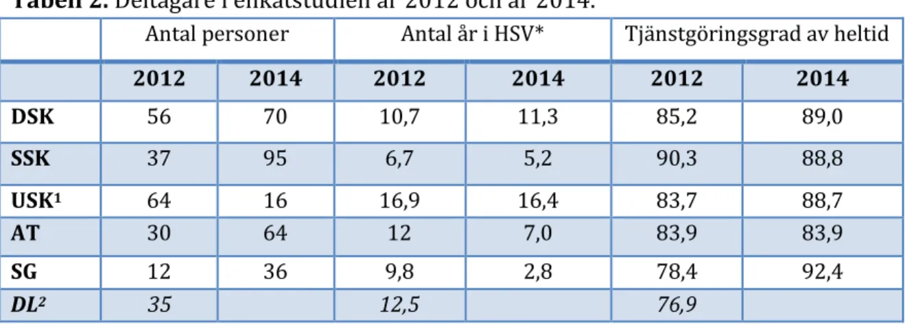 Tabell 2. Deltagare i enkätstudien år 2012 och år 2014.  