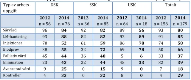 Tabell 13. Arbetsuppgifter vid hembesök enligt DSK, USK och SSK (anges i %). 