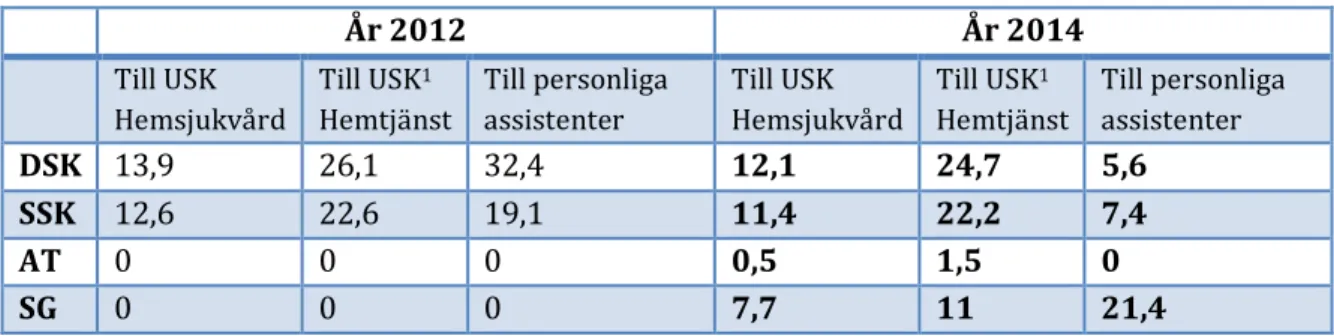 Tabell 14. Antal delegeringar (medelvärde) från legitimerad personal till icke- icke-legitimerad