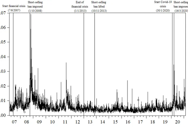 Figure 2 illustrates the daily realised volatility of the sample period 17/02/2007 to   20/02/2021, with realised volatility on the y-axis and the timeline on the x-axis