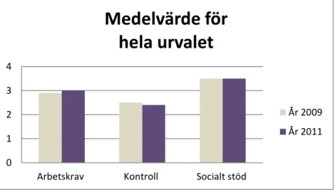 Figur 2 - Medelvärde för hela urvalet 