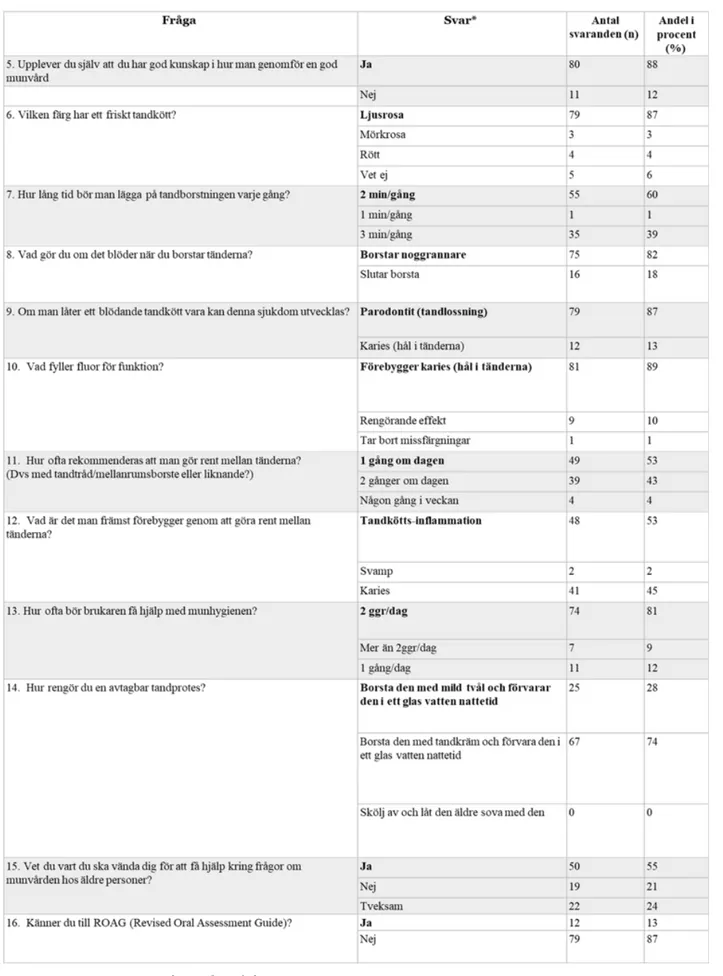 Tabell 2. Översiktstabell, respondanternas svar på kunskapsfrågor kring munvård (N, %; N= 91)  