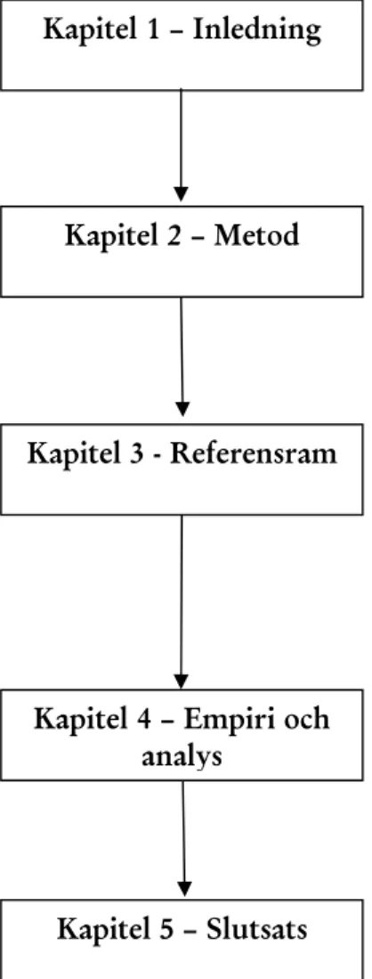 Figur 1.1 - Disposition av uppsatsen Kapitel 1 – Inledning 