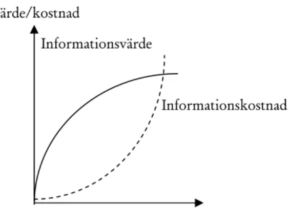 Figur 3.2 – Sambandet mellan informationsvärde och informationskostnad, Gröjer 2002, sid