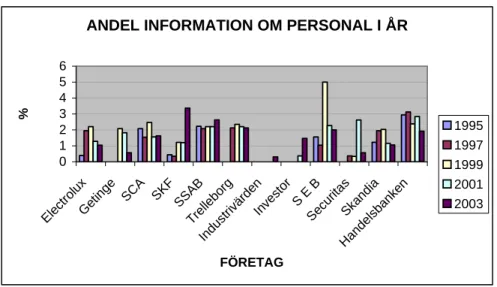 Figur 4.13 – Andel information om personal i årsredovisningen 