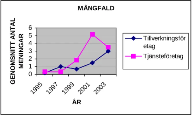 Figur 4.18 – Mångfald 