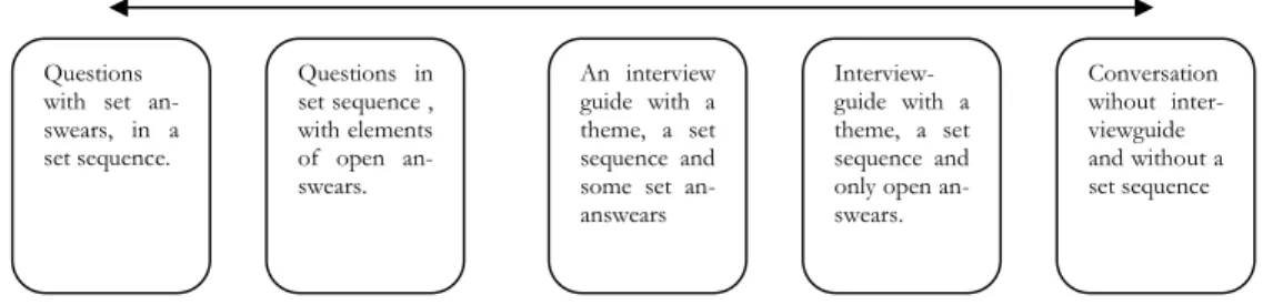 Figure 3.2 Degrees of structure of an interview (Jacobsen, 2002) 