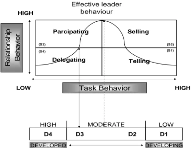 Figure 5.2 Elmia Subconractor(1) and the Situational Leadership Model 