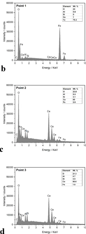 Fig. 8. (a) SEM-BS image of underneath a cerium-based nuclei (the sample treated using the  solution of 0.05 mol/l Ce(NO 3 ) 3  and 0.1 mol/l NaCl for 18 hours), (b), (c), and (d) EDXS results 