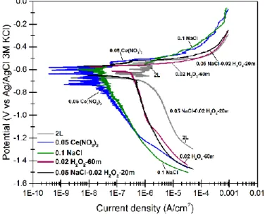Fig. 12. Potentiodynamic polarization curves of different conversion treated samples in 0.05 mol/l NaCl solution