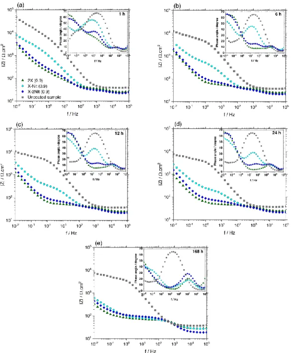 Fig. 10. Equivalent circuit for fitting the EIS responses of polypyrrole coatings electrodeposited on the Al- Al-Si alloy.