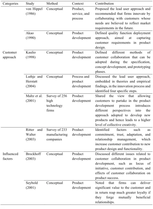 Table 1. Summary of the customer collaboration literature review 