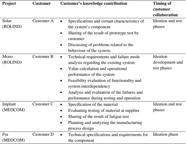 Table 4.  Customer’s knowledge contribution and timing of customer involvement in the four  cases 