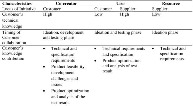 Table 5. Roles of customer according to the knowledge content and timing of knowledge  integration 