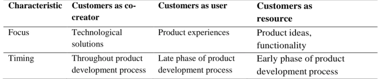 Table 1. Roles of the customer and implications for knowledge integration 