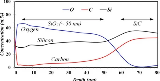 Fig.  4.  AES  depth  profile  showing  the  formation  of  silica  (SiO 2 )  on  the  SiC  particles  upon  their  oxidation at 1100ºC for 45 minutes