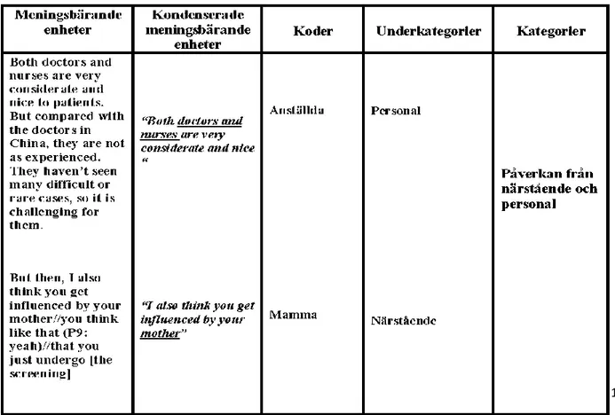 Tabell 1. Exempel på framställande av kategori “Påverkan från närstående och personal”.