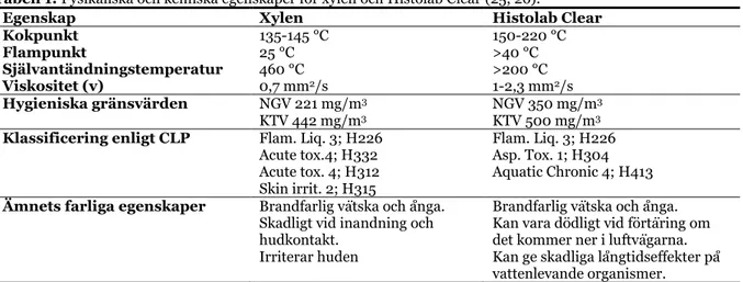 Tabell 1: Fysikaliska och kemiska egenskaper för xylen och Histolab Clear (25, 26). 