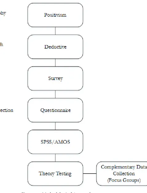 Figure 3.1 is displayed at the beginning of this chapter in order to help readers to make sense  of our methodological approach