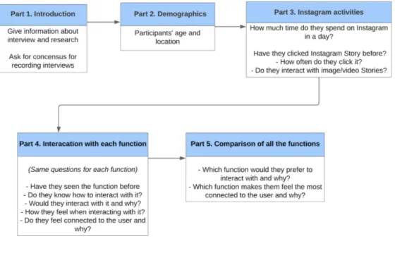 Figure 1. Interview structure