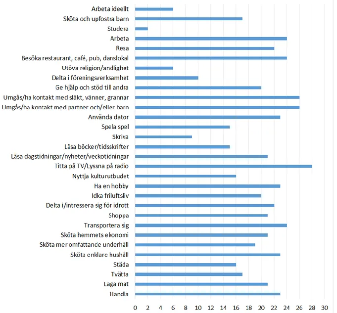 Figur 1. Aktivitetsutförande “gör och vill” bland alla respondenter (n=30)