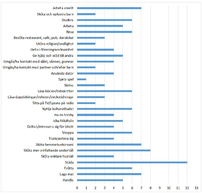 Figur 2. Totalt antal aktivitetsgap bland alla respondenter (n=30)