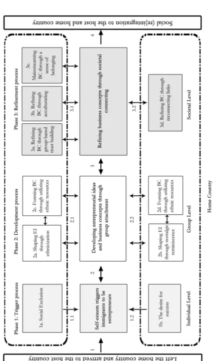 Figure 23. Model of opportunity creation as a social integration process to the host country and re-integration process to the home country Numbers 1 to 4 indicate the sequence of the three phases and the outcome of the process