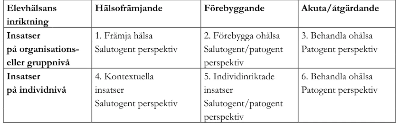 Tabell 1. Olika synsätt på elevhälsans inriktning och insatser (Bearbetning av tabell i Guvå, 2009, s.13)