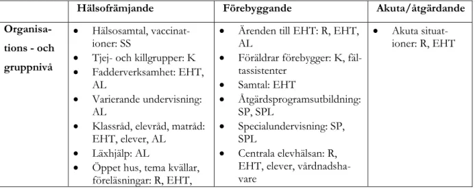 Tabell 9.  Meningsskapande insatser i elevhälsoarbetet för elevernas lärande enligt medlemmarna i elevhälsoteam Z