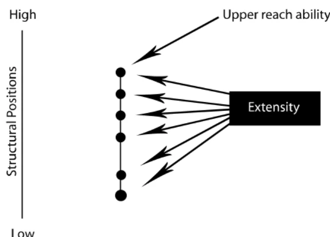 Figure  3  describes  how  a  social  network  might  have  an advantage  if  members  with  high  structural positions give the network extensity and “upper reach ability” (Lin, 2001)