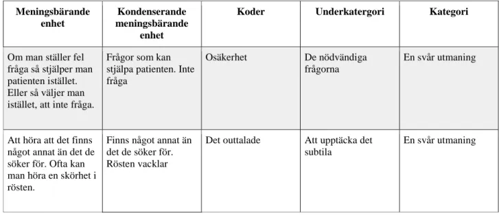 Tabell 1. Exempel på meningsbärande enhet, kondensering, kod, underkategori samt kategori