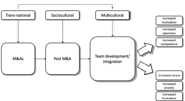 Figure 7 – Updated research model  
