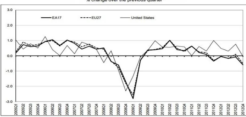 Figure 2.1.3. GDP Growth Rate of EU27, EU17 and the U.S. Source: Eurostat, 2013 