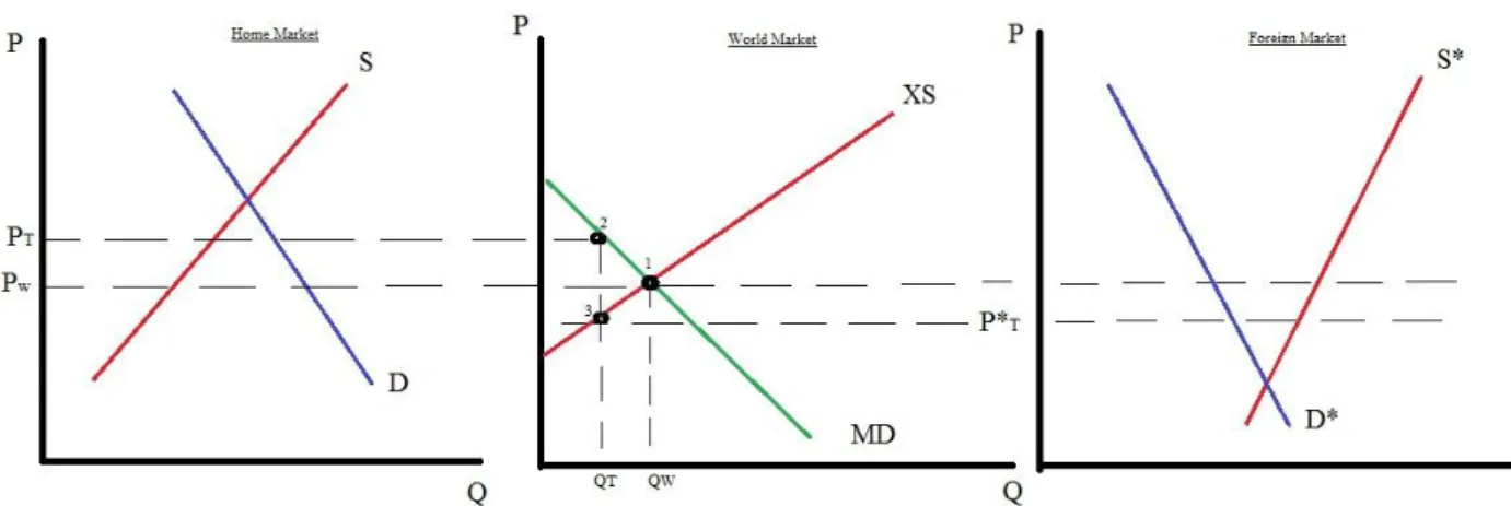 Figure 3.1. An Increase in Tariffs and Its Effects on Home-, World- and Foreign Market