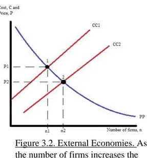 Figure 3.2. External Economies. As  the number of firms increases the  output follows the same pattern –  leading to a lower price of the good