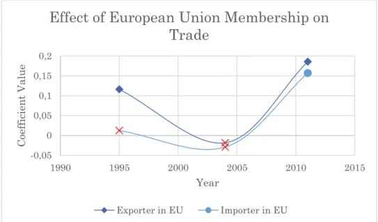 Figure 6.1. Trend of Coefficient for European Union; Exporter and Importer. Where the red  cross indicates that the coefficients generated are not significant at the 1% level