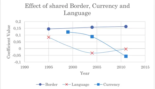 Figure 6.2. Trend of Coefficient for Common Border, Language and Currency. Where the red  cross indicates that the coefficients generated are not significant at the 1% level
