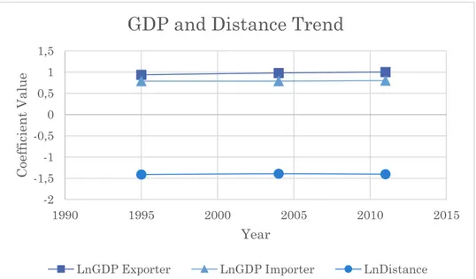 Figure 6.3. Trend of Coefficient for Distance, the GDP for Importer and Exporter. All  coefficients are significant at the 1% level